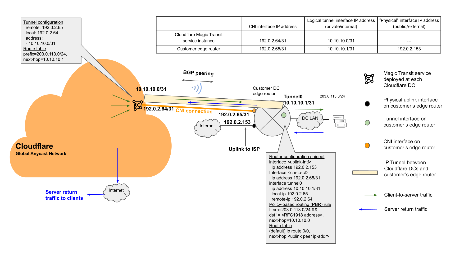 Figure 5: Reference Configuration of Magic Transit Over CNI with Egress Option Enabled